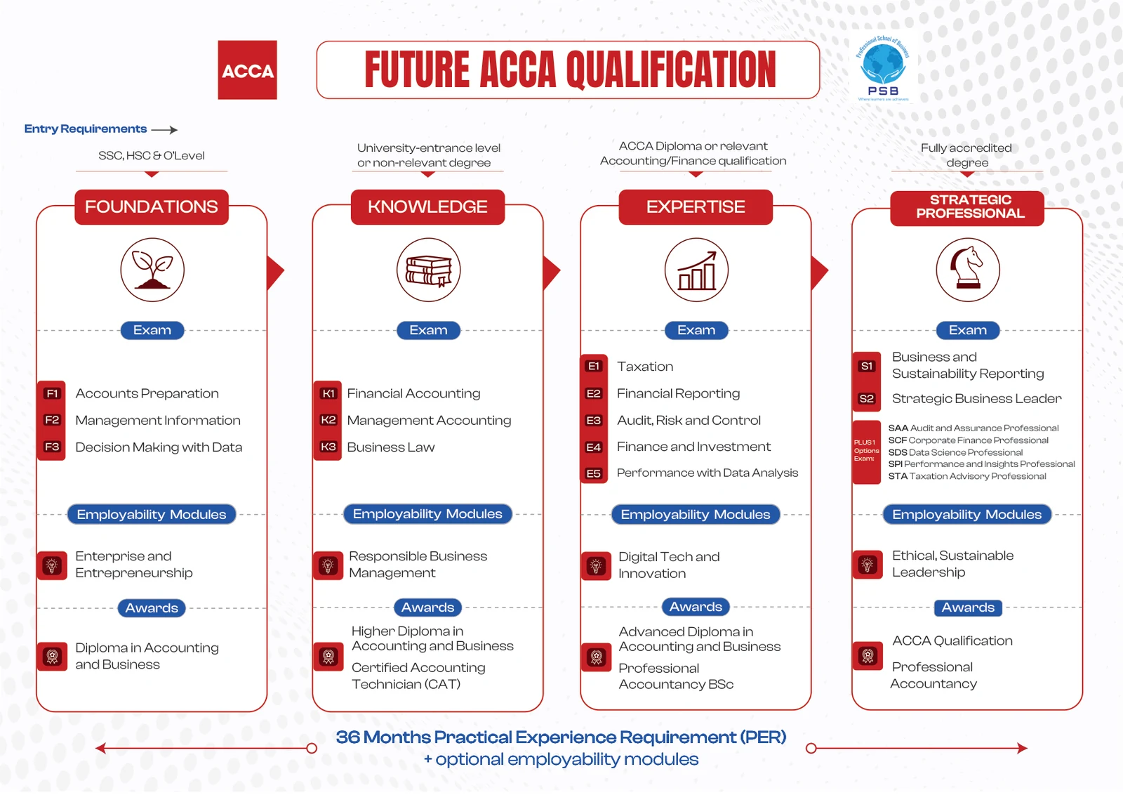 Future ACCA Qualification roadmap: Foundations, Knowledge, Expertise and Strategic Professional levels with their exams, employability modules and awards